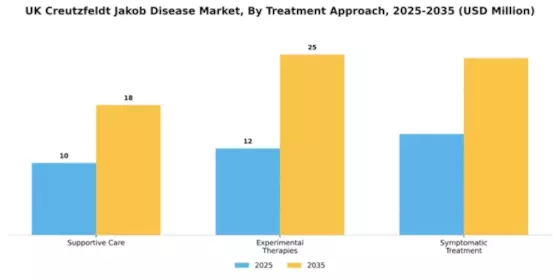 UK Creutzfeldt Jakob Disease Market Segment Image 2