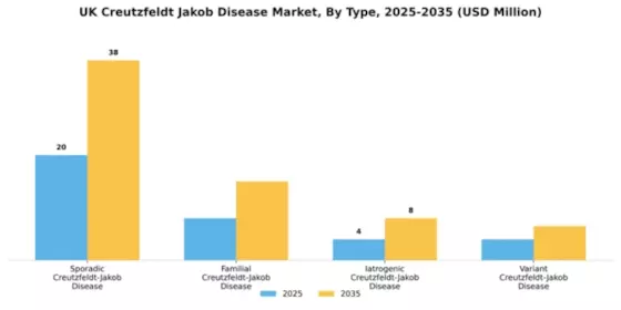 UK Creutzfeldt Jakob Disease Market Segment Image 3