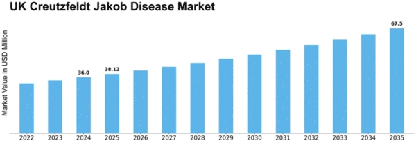 UK Creutzfeldt Jakob Disease Market Size