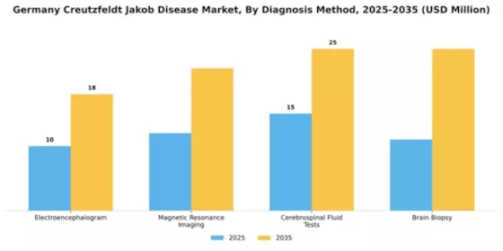 Germany Creutzfeldt Jakob Disease Market Segment Image 0