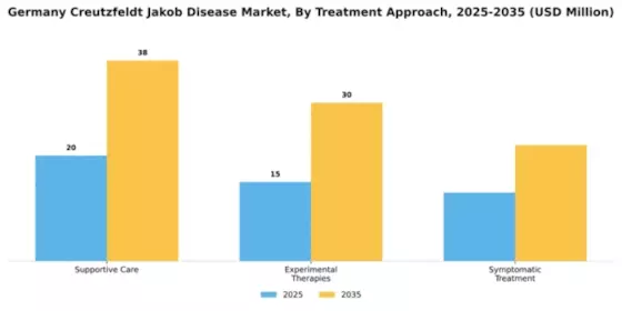 Germany Creutzfeldt Jakob Disease Market Segment Image 2