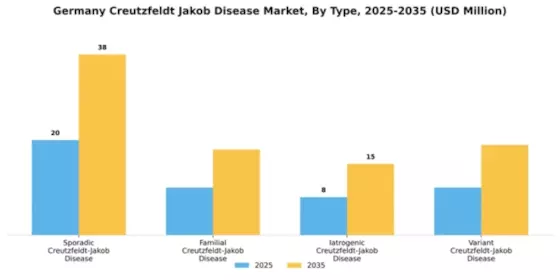 Germany Creutzfeldt Jakob Disease Market Segment Image 3