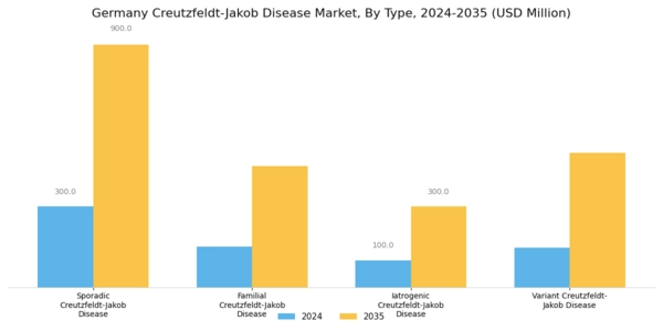 Germany Creutzfeldt Jakob Disease Market Segment Image 0