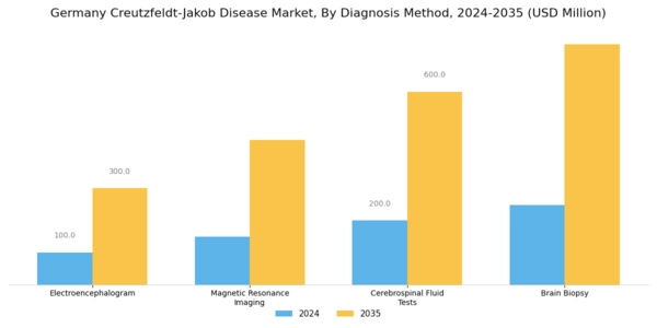 Germany Creutzfeldt Jakob Disease Market Segment Image 1