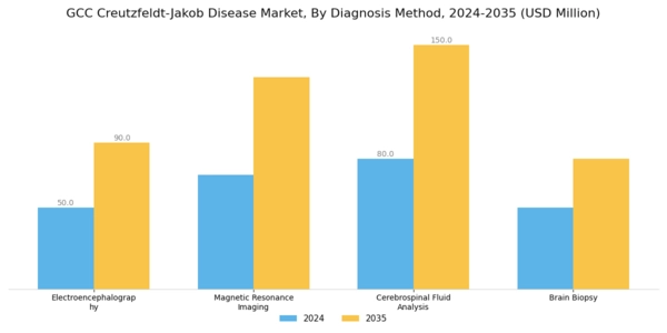 GCC Creutzfeldt Jakob Disease Market Segment Image 1