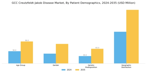 GCC Creutzfeldt Jakob Disease Market Segment Image 3