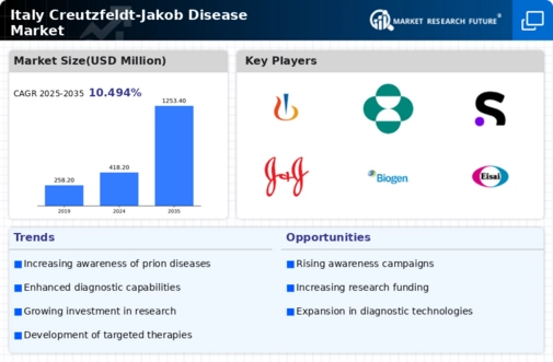 Italy Creutzfeldt Jakob Disease Market Infographic