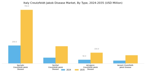 Italy Creutzfeldt Jakob Disease Market Segment Image 0