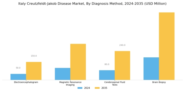 Italy Creutzfeldt Jakob Disease Market Segment Image 1