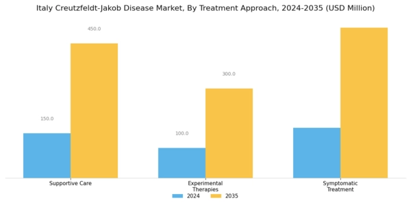 Italy Creutzfeldt Jakob Disease Market Segment Image 2