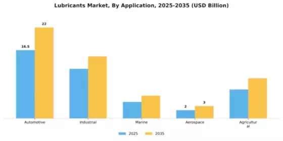 Lubricants Market Segment Image 0