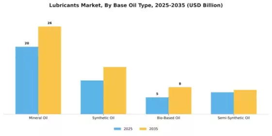 Lubricants Market Segment Image 1