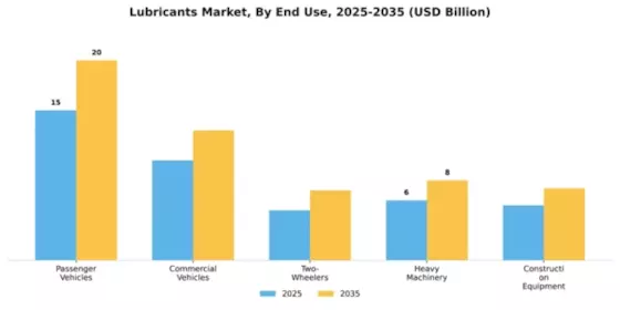 Lubricants Market Segment Image 2
