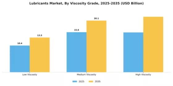 Lubricants Market Segment Image 4