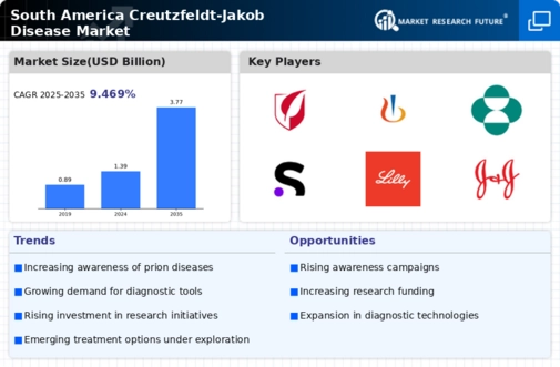 South America Creutzfeldt Jakob Disease Market Infographic