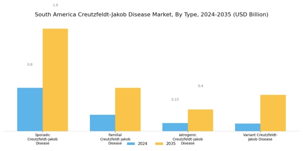 South America Creutzfeldt Jakob Disease Market Segment Image 0