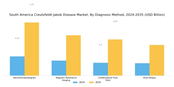 South America Creutzfeldt Jakob Disease Market Segment Image 1