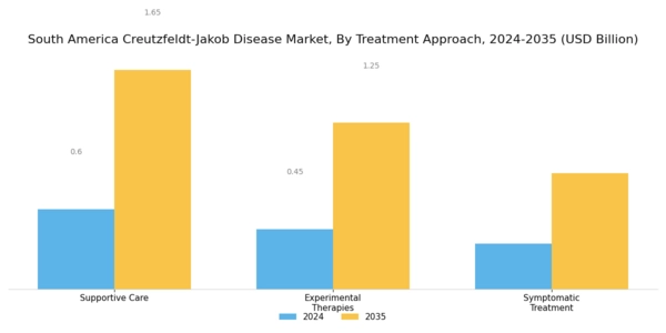 South America Creutzfeldt Jakob Disease Market Segment Image 2