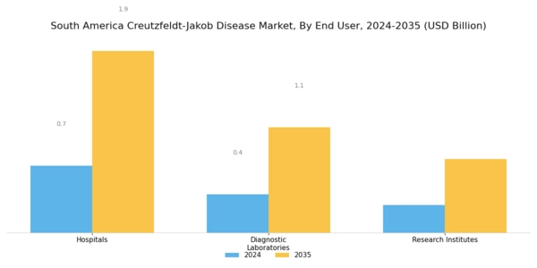 South America Creutzfeldt Jakob Disease Market Segment Image 3