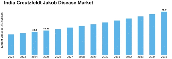 India Creutzfeldt Jakob Disease Market Size