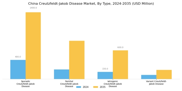 China Creutzfeldt Jakob Disease Market Segment Image 0