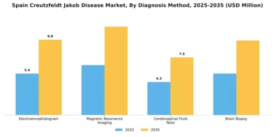Spain Creutzfeldt Jakob Disease Market Segment Image 0