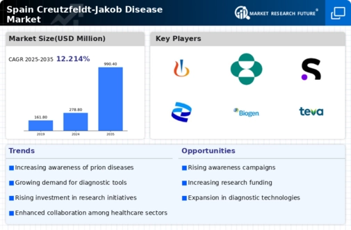 Spain Creutzfeldt Jakob Disease Market Infographic