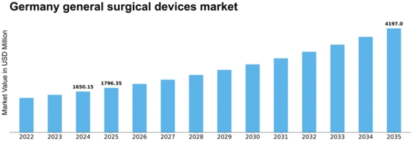 Germany General Surgical Devices Market Size