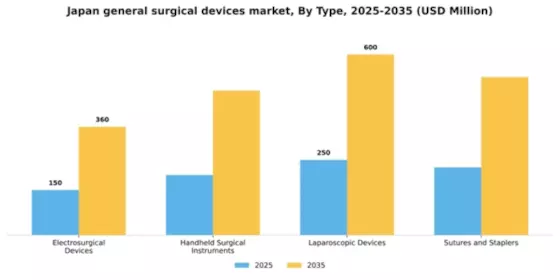 Japan General Surgical Devices Market Segment Image 3