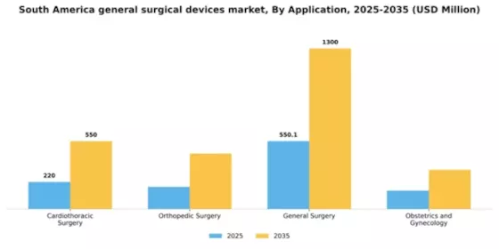 South America General Surgical Devices Market Segment Image 0