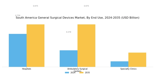 South America General Surgical Devices Market Segment Image 2