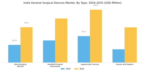 India General Surgical Devices Market Segment Image 0