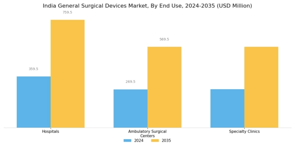 India General Surgical Devices Market Segment Image 2
