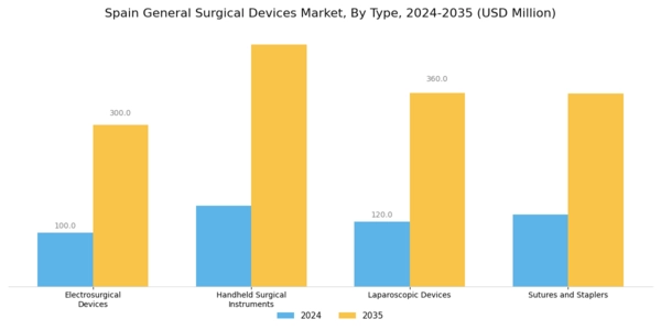 Spain General Surgical Devices Market Segment Image 0