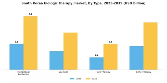 South Korea Biologic Therapy Market Segment Image 3