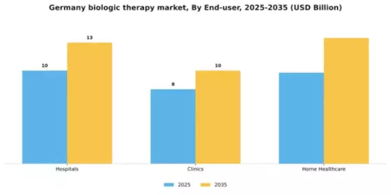 Germany Biologic Therapy Market Segment Image 1