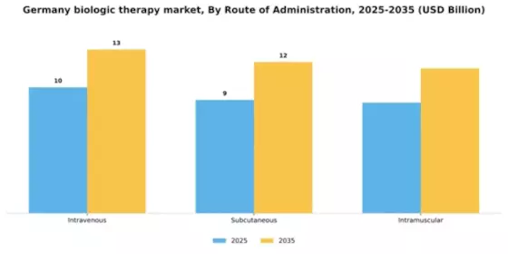 Germany Biologic Therapy Market Segment Image 2