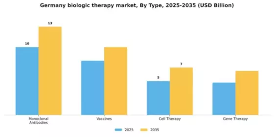 Germany Biologic Therapy Market Segment Image 3