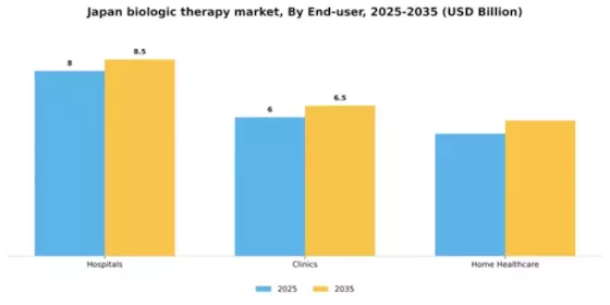 Japan Biologic Therapy Market Segment Image 1