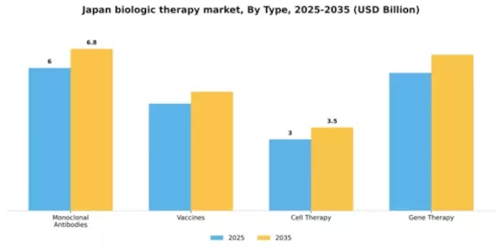 Japan Biologic Therapy Market Segment Image 3