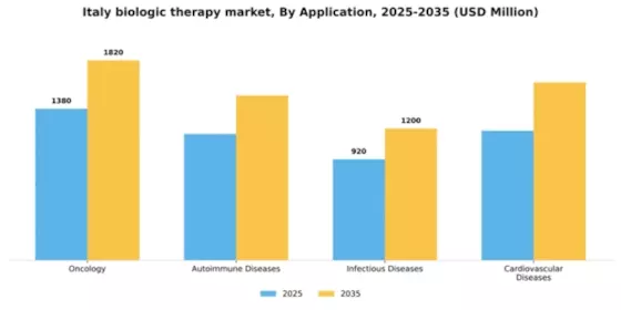 Italy Biologic Therapy Market Segment Image 0