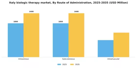 Italy Biologic Therapy Market Segment Image 2