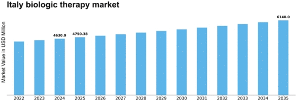 Italy Biologic Therapy Market Size