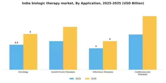 India Biologic Therapy Market Segment Image 0