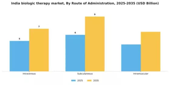 India Biologic Therapy Market Segment Image 2