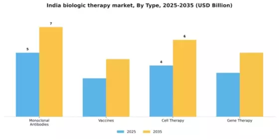 India Biologic Therapy Market Segment Image 3