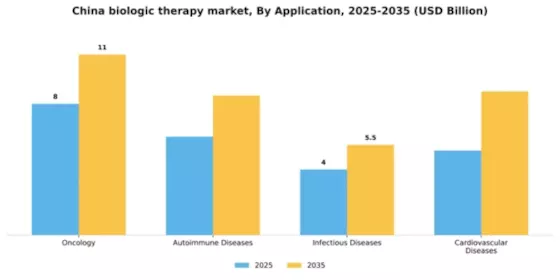 China Biologic Therapy Market Segment Image 0