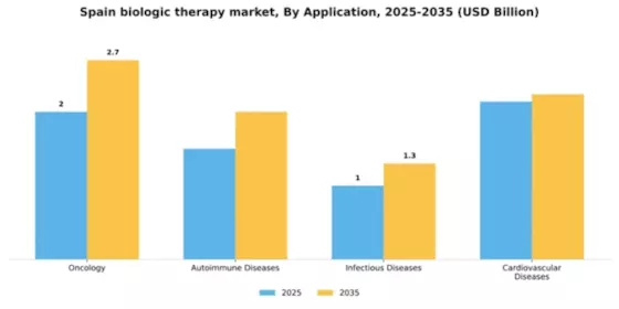Spain Biologic Therapy Market Segment Image 0