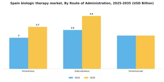 Spain Biologic Therapy Market Segment Image 2