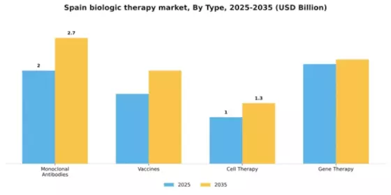 Spain Biologic Therapy Market Segment Image 3